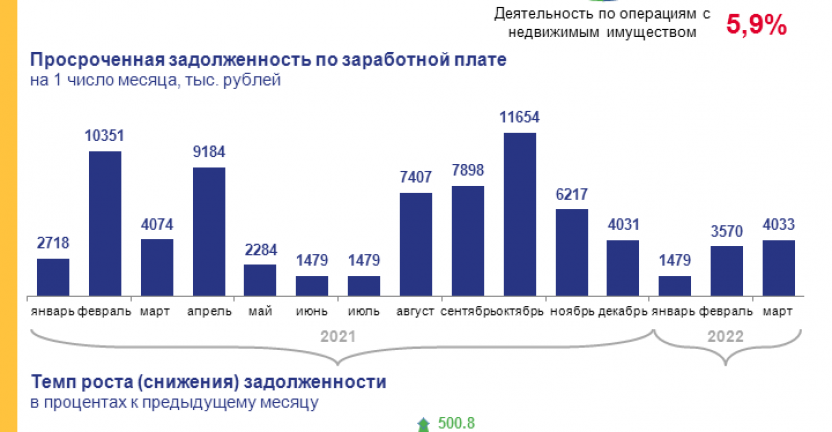 О просроченной задолженности по заработной плате в Томской области на 1 марта 2022 года